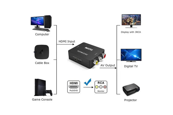 HDMI to RCA AV CVBS 3RCA Converter Adapter Box (LS62) HD 1080p Video Composite