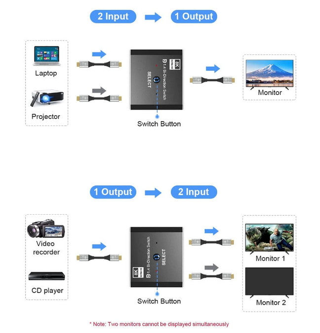 Displayport 1.4 Splitter Switcher 8K/60Hz DP Bi-Direction for Projector ...