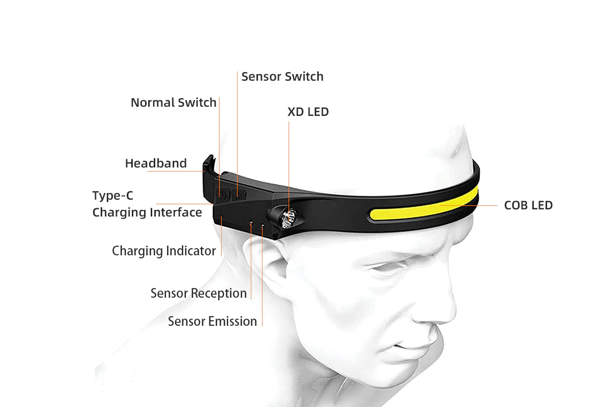 SUPERFIRE HL65 COB LED Headlamp W/ Sensor Built-in Rechargeable Battery Torch